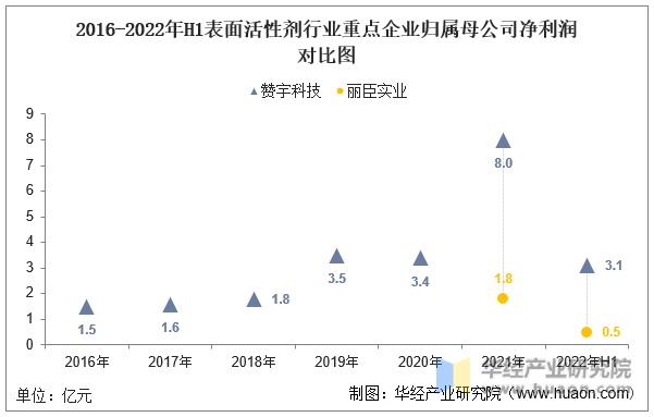 2016-2022年H1表面活性剂行业重点企业归属母公司净利润对比图