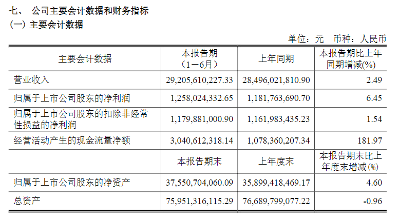 ̩Ƽϰ꾻׬12.6Ԫӯȫ뵼ҵ