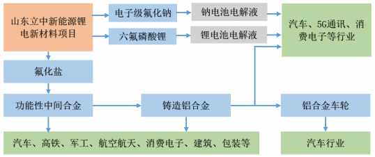 立中集团产业链图.png 立中集团产业链图.png