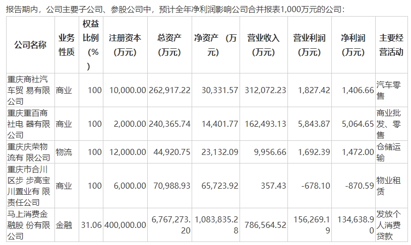 重庆百货业态收入.jpg 重庆百货业态收入.jpg