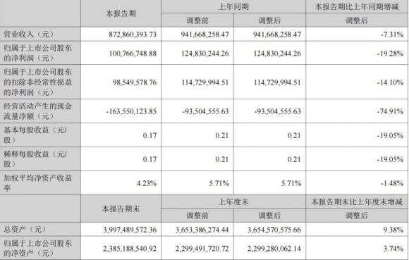 中航电测上半年净利润同比下降19.28%,收购成飞后能否带动业绩回升? 中航电测上半年净利润同比下降19.28%,收购成飞后能否带动业绩回升?