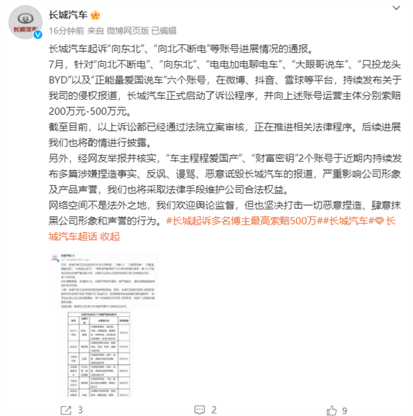 最高索赔500万长城汽车通报起诉“向北不断电”等账号进展:已立案