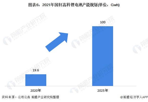 图表6:2021年国轩高科锂电池产能规划(单位:Gwh)