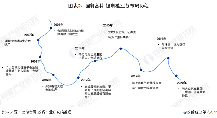 图表2:国轩高科-锂电池业务布局历程
