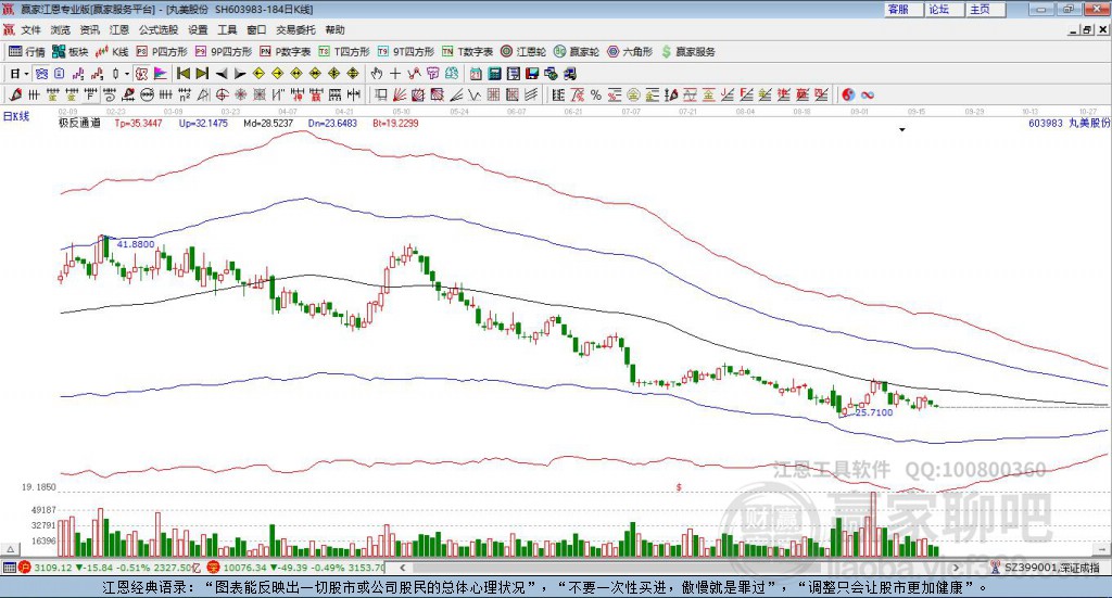 603983丸美股份赢家极反通道工具 603983丸美股份赢家极反通道工具