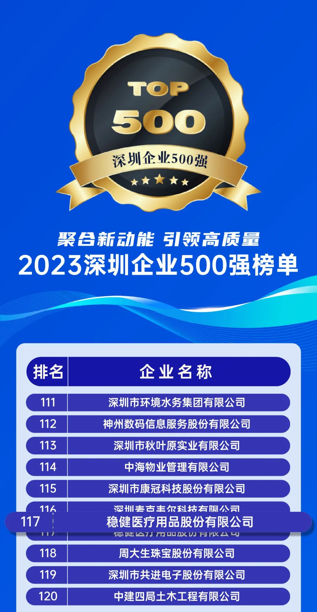 喜报!稳健医疗荣登2023深圳企业500强榜单