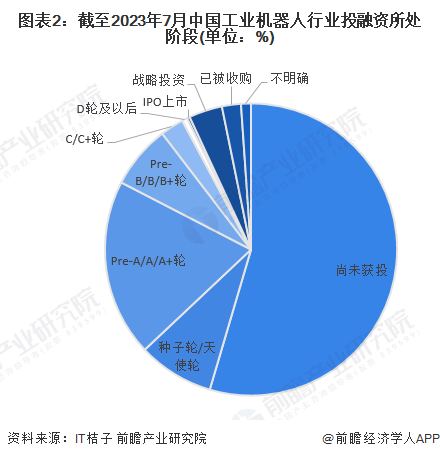 图表2:截至2023年7月中国工业机器人行业投融资所处阶段(单位:%)