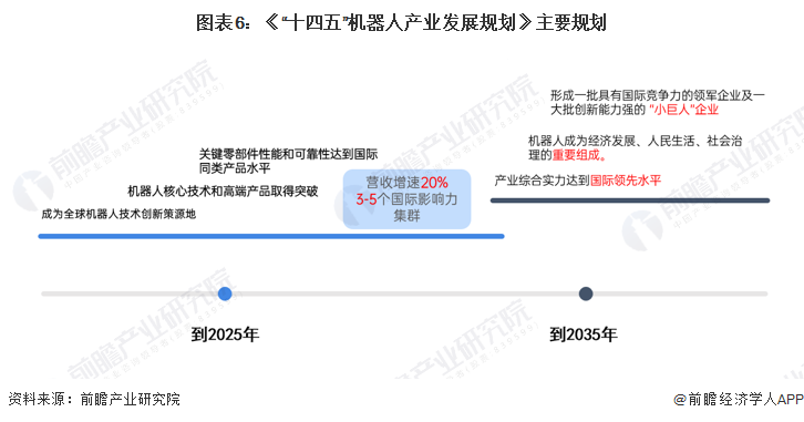 图表6:《“十四五”机器人产业发展规划》主要规划