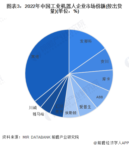图表3:2022年中国工业机器人企业市场份额(按出货量)(单位:%)