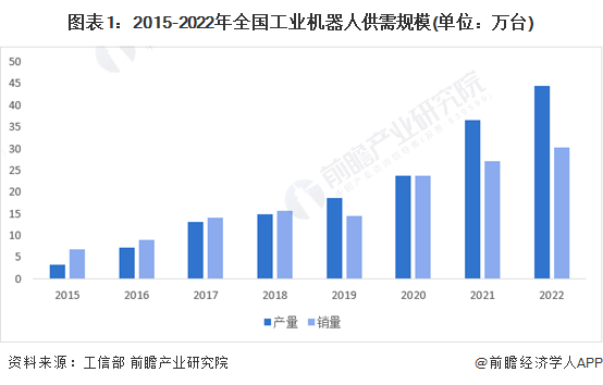 图表1:2015-2022年全国工业机器人供需规模(单位:万台)