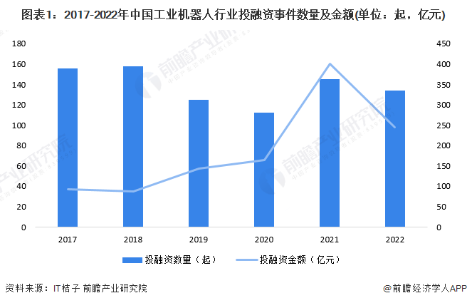 图表1:2017-2022年中国工业机器人行业投融资事件数量及金额(单位:起,亿元)