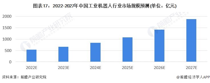 图表17:2022-2027年中国工业机器人行业市场规模预测(单位:亿元)