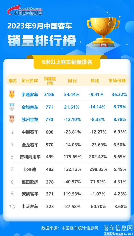 1696983318851549.jpg 2023年9月客车单月.jpg