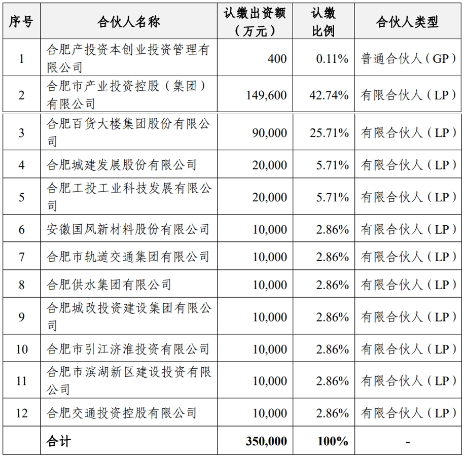 合肥百货出资3支基金,总规模70亿