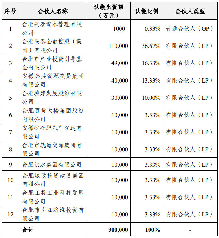合肥百货出资3支基金,总规模70亿