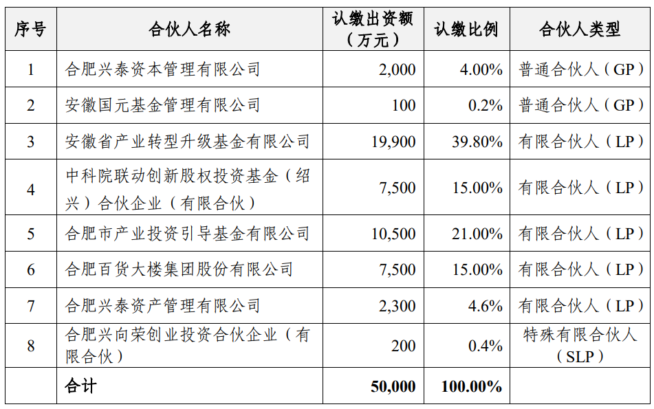 合肥百货出资3支基金,总规模70亿