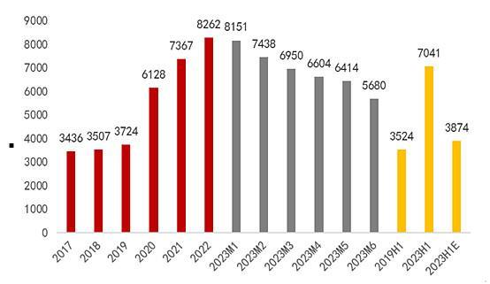 料来源:同花顺,注:2023H1E 系以 2019H1 实际值乘 2020-2023 年通胀率计算得出。