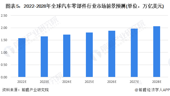 图表5:2022-2028年全球汽车零部件行业市场前景预测(单位:万亿美元)