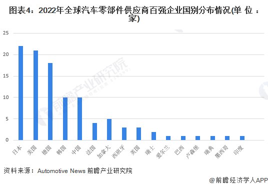 图表4:2022年全球汽车零部件供应商百强企业国别分布情况(单位:家)