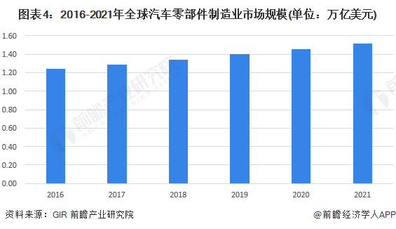 图表4:2016-2021年全球汽车零部件制造业市场规模(单位:万亿美元)