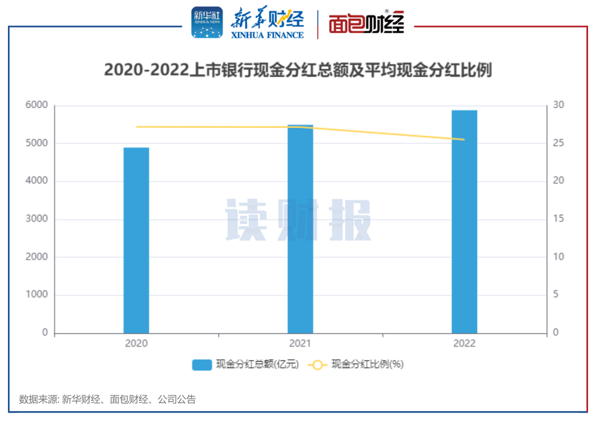 图1:2020-2022年度上市银行合计现金分红总额及平均分红比例.png 图1:2020-2022年度上市银行合计现金分红总额及平均分红比例.png
