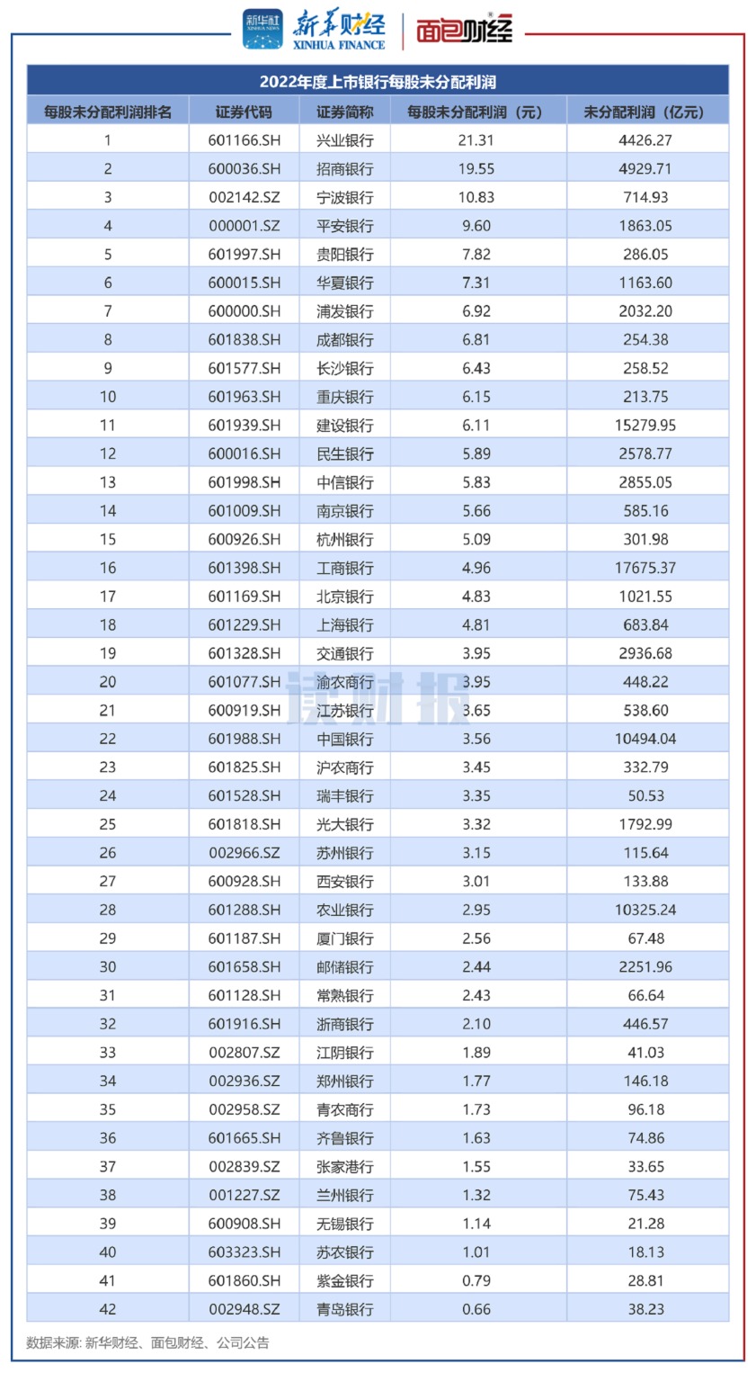 图4:2022年度上市银行每股未分配利润排名.png 图4:2022年度上市银行每股未分配利润排名.png