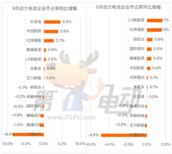 9月国内动力电池榜:宁德时代市占率大降9%跌破40%创17个月新低