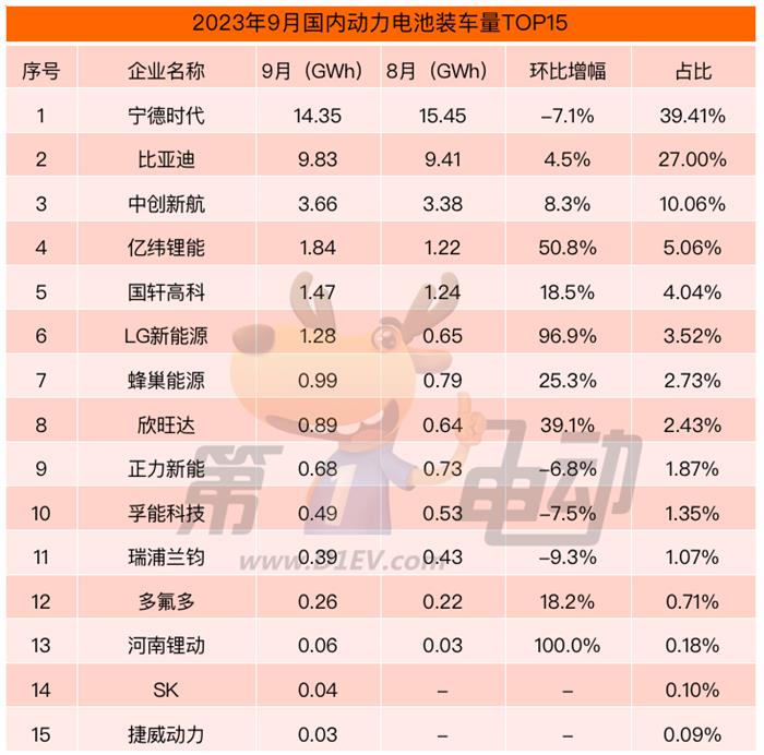 9月国内动力电池榜:宁德时代市占率大降9%跌破40%创17个月新低