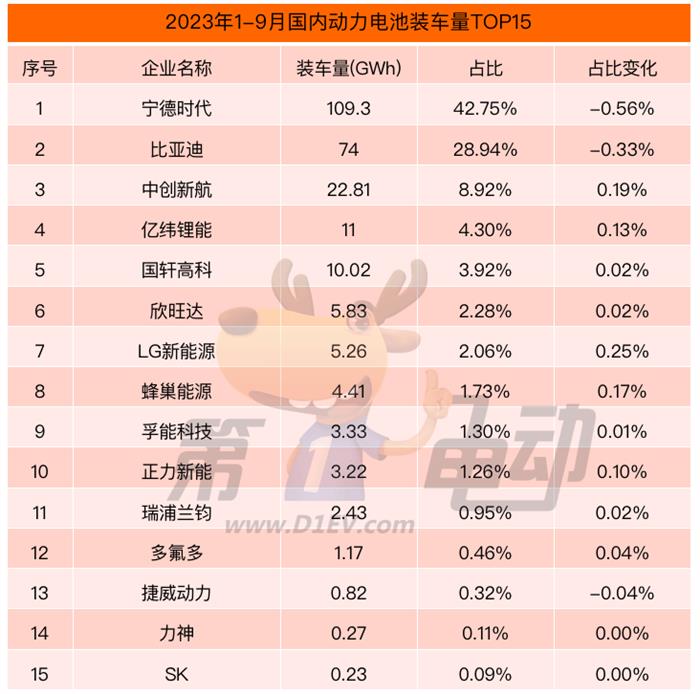 9月国内动力电池榜:宁德时代市占率大降9%跌破40%创17个月新低