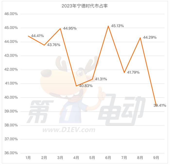 9月国内动力电池榜:宁德时代市占率大降9%跌破40%创17个月新低