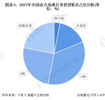 图表3:2021年中国动力电池行业投资轮次占比分析(单位:%)