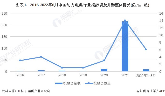 图表1:2016-2022年6月中国动力电池行业投融资及并购整体情况(亿元,起)