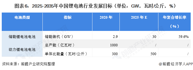 图表6:2025-2035年中国锂电池行业发展目标(单位:GW,瓦时/公斤,%)