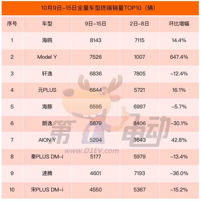 10˫ܳTOP10ǵϿոģʽ԰6ϯModel Yն