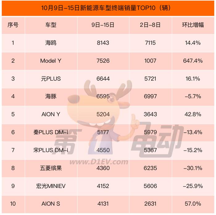 10˫ܳTOP10ǵϿոģʽ԰6ϯModel Yն