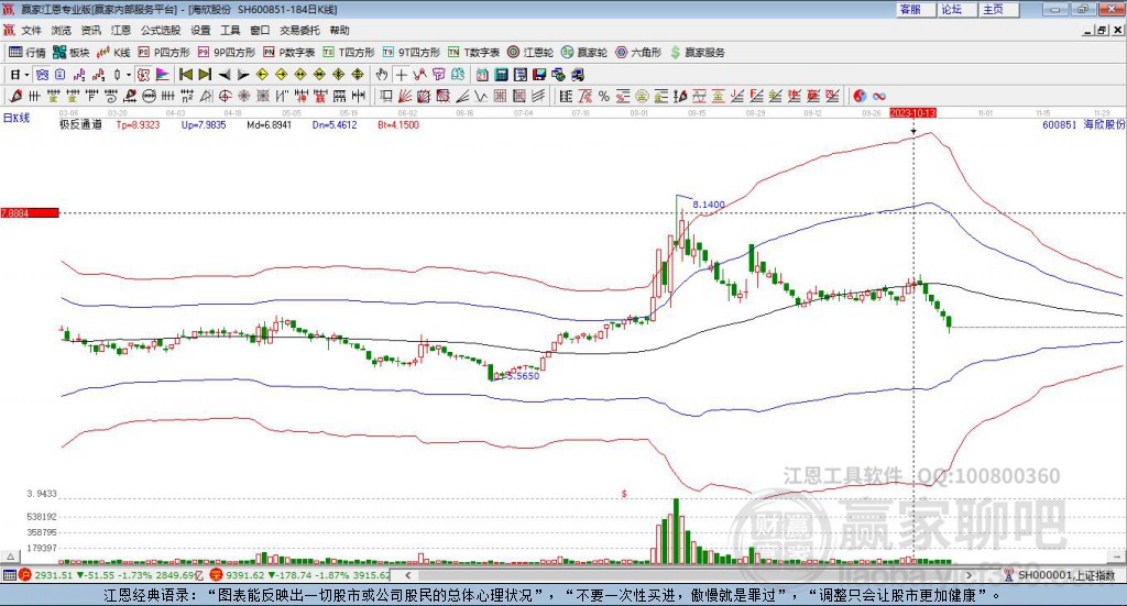 600851海欣股份赢家极反通道工具 600851海欣股份赢家极反通道工具