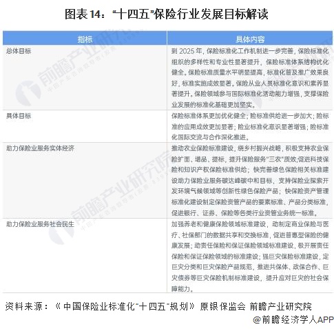 图表14:“十四五”保险行业发展目标解读