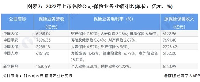 图表7:2022年上市保险公司-保险业务业绩对比(单位:亿元,%)