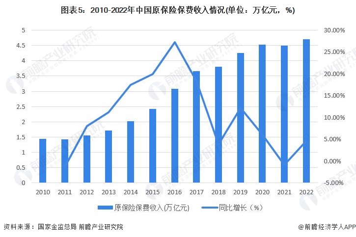 图表5:2010-2022年中国原保险保费收入情况(单位:万亿元,%)