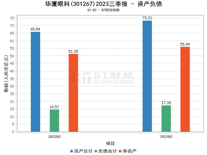 华厦眼科2023三季报:营业收入、净利润双增,眼科医疗服务领域持续发力 华厦眼科2023三季报:营业收入、净利润双增,眼科医疗服务领域持续发力