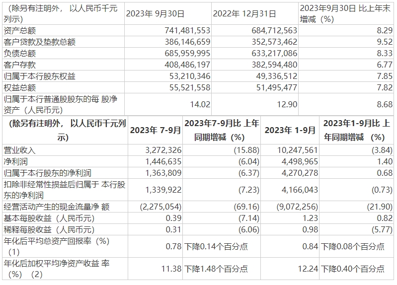 重庆银行三季报.jpg 重庆银行三季报.jpg