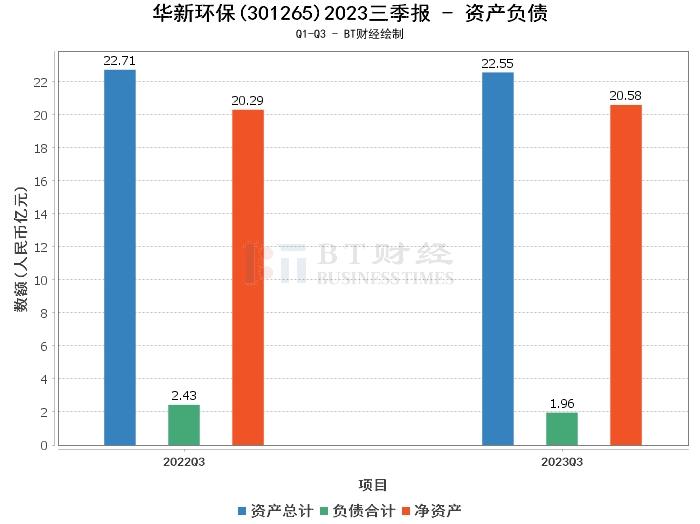 华新环保2023三季报:总资产微降,净利润略减,现金流量净额转负 华新环保2023三季报:总资产微降,净利润略减,现金流量净额转负