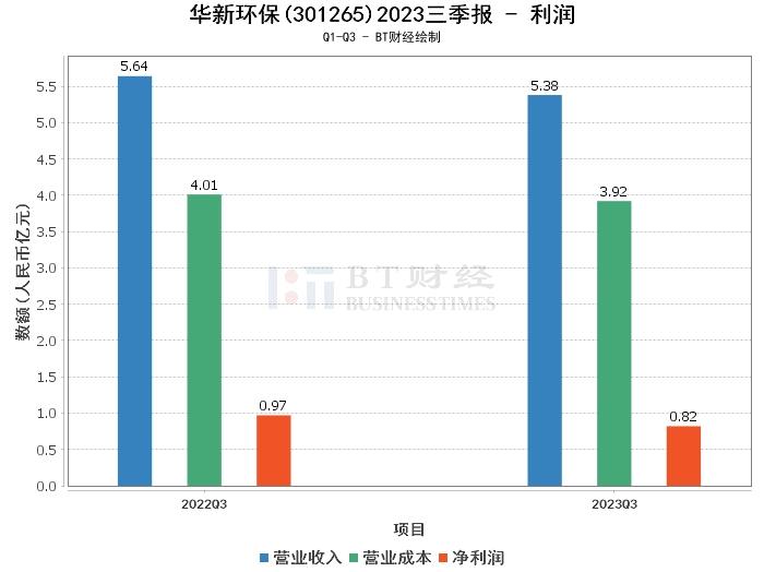 华新环保2023三季报:总资产微降,净利润略减,现金流量净额转负 华新环保2023三季报:总资产微降,净利润略减,现金流量净额转负