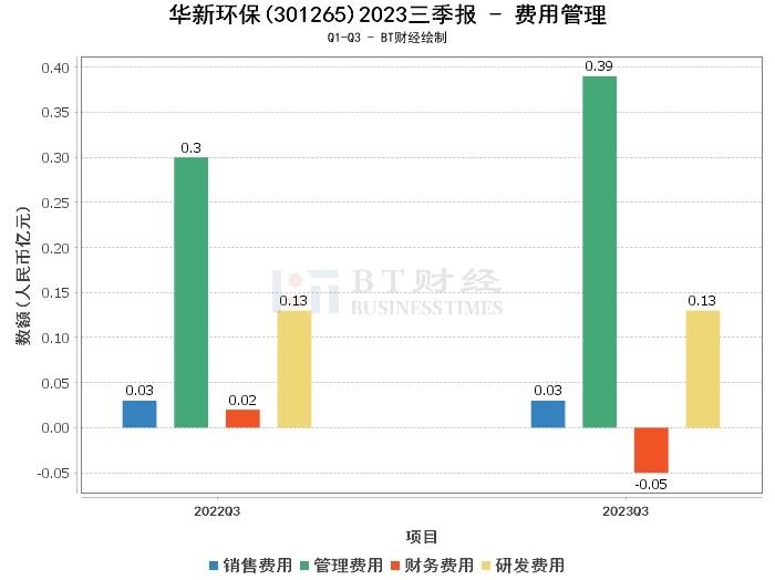 华新环保2023三季报:总资产微降,净利润略减,现金流量净额转负 华新环保2023三季报:总资产微降,净利润略减,现金流量净额转负