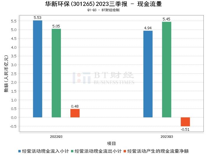 华新环保2023三季报:总资产微降,净利润略减,现金流量净额转负 华新环保2023三季报:总资产微降,净利润略减,现金流量净额转负