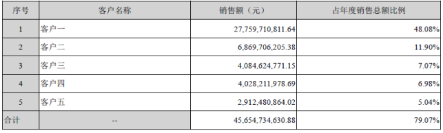 2022�깫˾TOP5��ͻ����۶����ռ�ȱ�������Դ����˾����