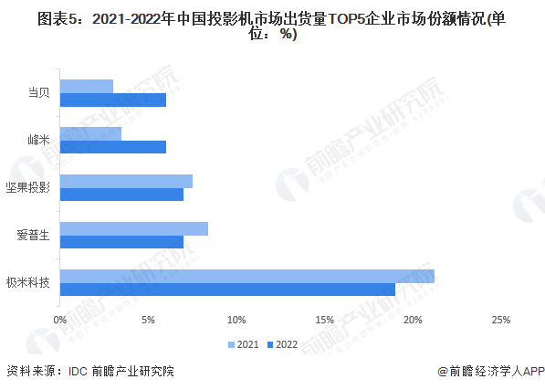 图表5:2021-2022年中国投影机市场出货量TOP5企业市场份额情况(单位:%)