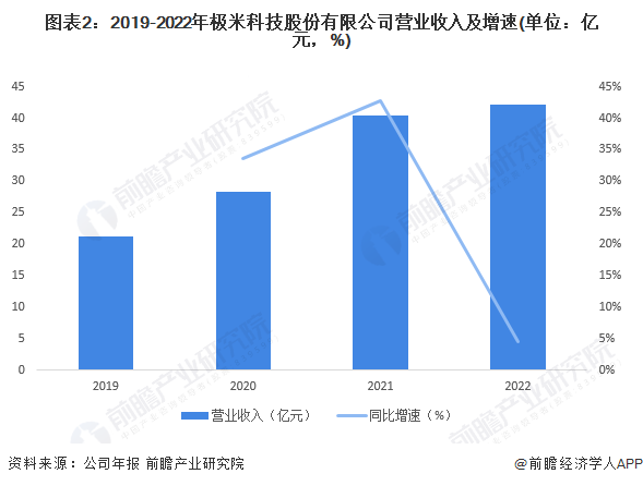 图表2:2019-2022年极米科技股份有限公司营业收入及增速(单位:亿元,%)
