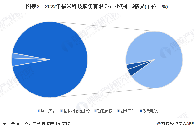 图表3:2022年极米科技股份有限公司业务布局情况(单位:%)