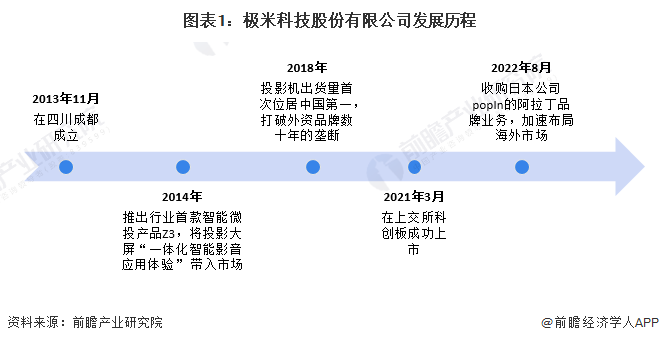 图表1:极米科技股份有限公司发展历程